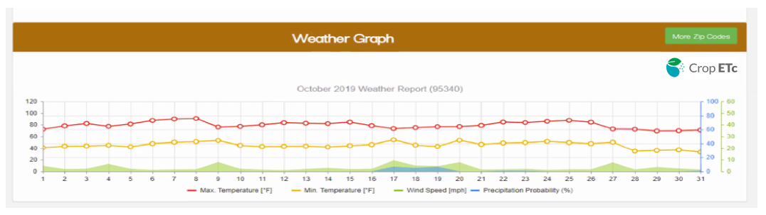 Weather Graph Crop ETc provides easy regulatory compliance